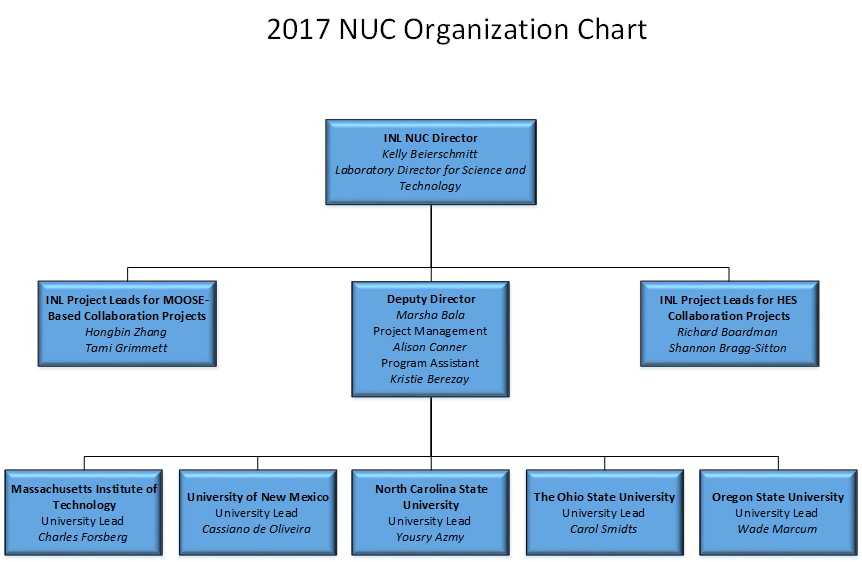 North Carolina State Government Organizational Chart